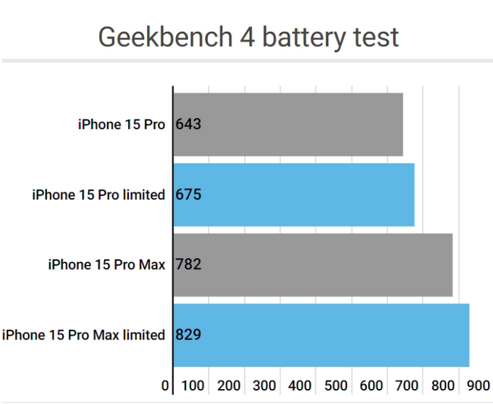 南昌apple维修站iPhone15Pro的ProMotion高刷功能耗电吗