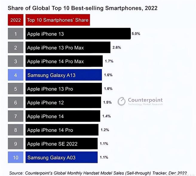 南昌苹果维修分享:为什么iPhone14的销量不如iPhone13? 