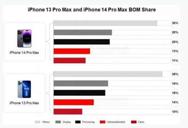 南昌苹果手机维修分享iPhone 14 Pro的成本和利润 