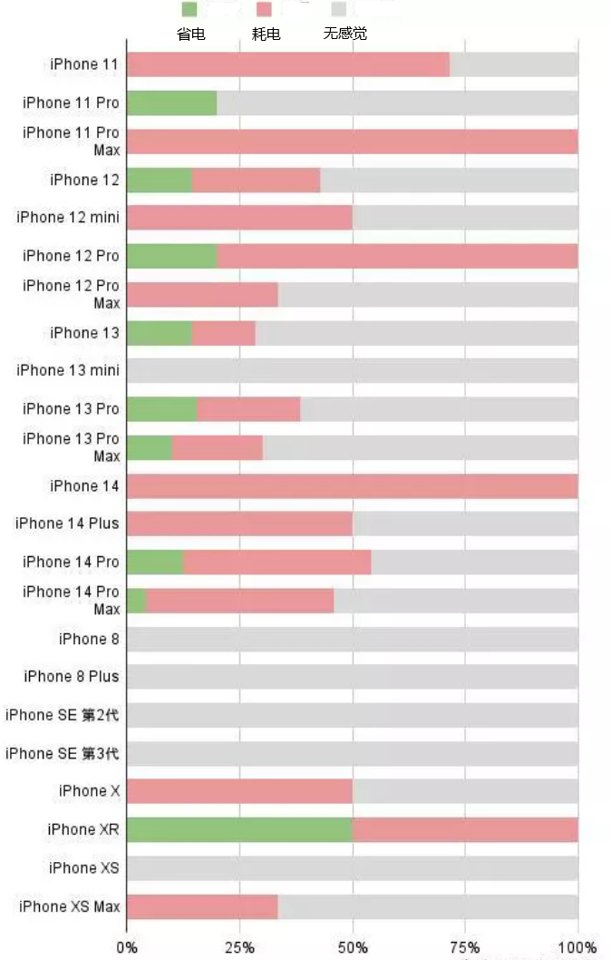 南昌苹果手机维修分享iOS16.2太耗电怎么办？iOS16.2续航不好可以降级吗？ 