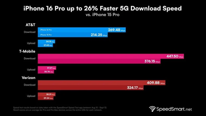 南昌苹果手机维修分享iPhone 16 Pro 系列的 5G 速度 