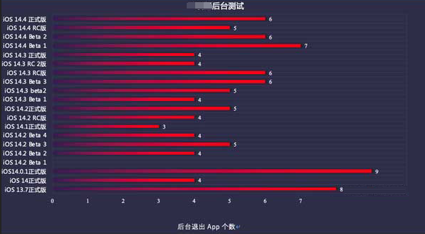 南昌苹果手机维修分享iOS14.5beta1续航怎么样 