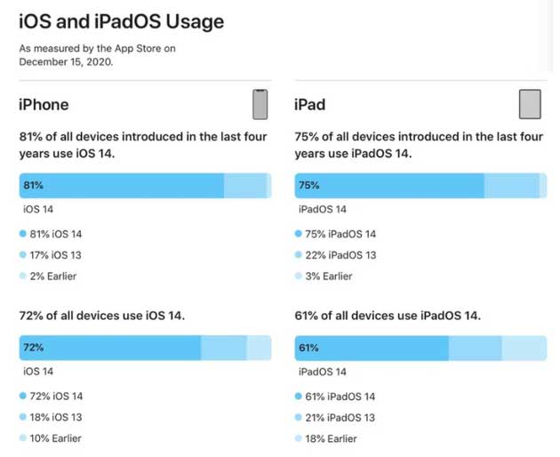 南昌苹果手机维修分享有多少用户更新了 iOS 14 