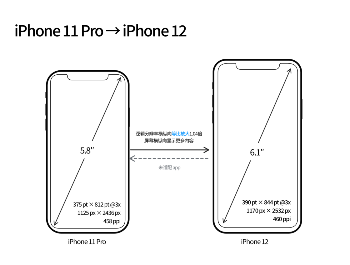 南昌苹果手机维修分享iPhone 12 mini 和 iPhone 12 Pro 的尺寸变化会改变显示内容吗 